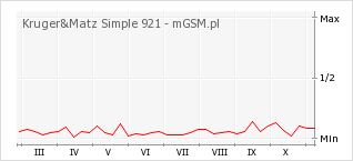 Wykres zmian popularności telefonu Kruger&Matz Simple 921
