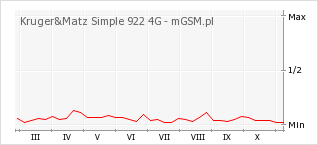 Wykres zmian popularności telefonu Kruger&Matz Simple 922 4G