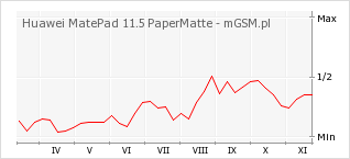 Wykres zmian popularności telefonu Huawei MatePad 11.5 PaperMatte