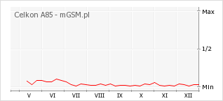 Wykres zmian popularności telefonu Celkon A85
