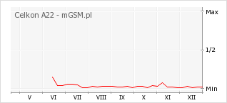 Wykres zmian popularności telefonu Celkon A22
