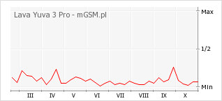 Wykres zmian popularności telefonu Lava Yuva 3 Pro