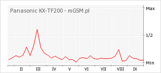 Wykres zmian popularności telefonu Panasonic KX-TF200