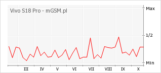 Wykres zmian popularności telefonu Vivo S18 Pro
