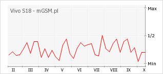 Wykres zmian popularności telefonu Vivo S18