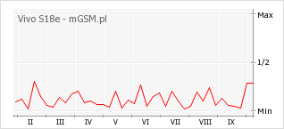 Wykres zmian popularności telefonu Vivo S18e