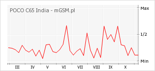 Wykres zmian popularności telefonu POCO C65 India