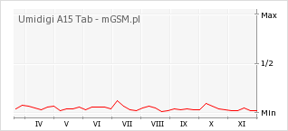 Wykres zmian popularności telefonu Umidigi A15 Tab