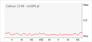 Wykres zmian popularności telefonu Celkon C348