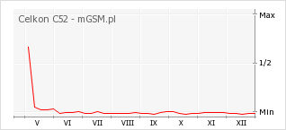 Wykres zmian popularności telefonu Celkon C52