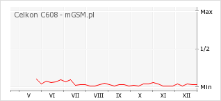 Wykres zmian popularności telefonu Celkon C608