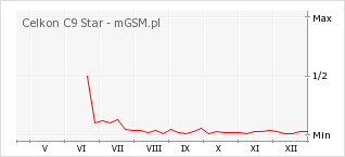 Wykres zmian popularności telefonu Celkon C9 Star