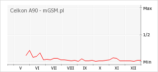 Wykres zmian popularności telefonu Celkon A90