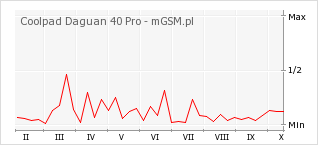 Wykres zmian popularności telefonu Coolpad Daguan 40 Pro