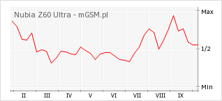 Wykres zmian popularności telefonu Nubia Z60 Ultra