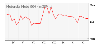 Wykres zmian popularności telefonu Motorola Moto G04
