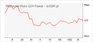 Wykres zmian popularności telefonu Motorola Moto G24 Power