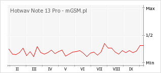 Wykres zmian popularności telefonu Hotwav Note 13 Pro
