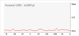 Wykres zmian popularności telefonu Huawei U550