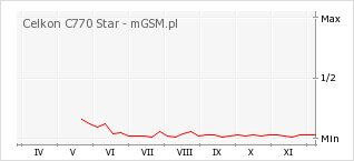 Wykres zmian popularności telefonu Celkon C770 Star