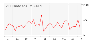 Wykres zmian popularności telefonu ZTE Blade A73