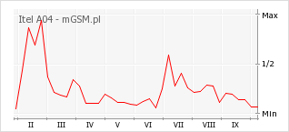 Wykres zmian popularności telefonu Itel A04