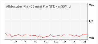 Wykres zmian popularności telefonu Alldocube iPlay 50 mini Pro NFE