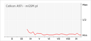 Wykres zmian popularności telefonu Celkon A97i