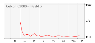 Wykres zmian popularności telefonu Celkon C3000