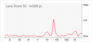 Wykres zmian popularności telefonu Lava Storm 5G