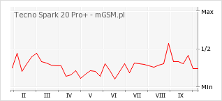 Wykres zmian popularności telefonu Tecno Spark 20 Pro+