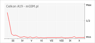 Wykres zmian popularności telefonu Celkon A19
