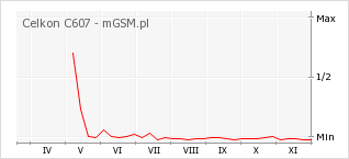 Wykres zmian popularności telefonu Celkon C607