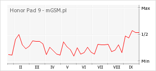 Wykres zmian popularności telefonu Honor Pad 9