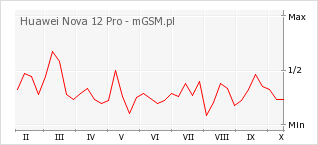 Wykres zmian popularności telefonu Huawei Nova 12 Pro