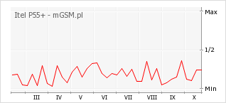 Wykres zmian popularności telefonu Itel P55+