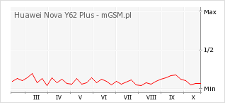 Wykres zmian popularności telefonu Huawei Nova Y62 Plus