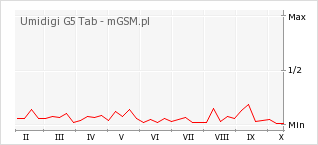 Wykres zmian popularności telefonu Umidigi G5 Tab
