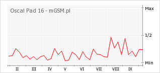 Wykres zmian popularności telefonu Oscal Pad 16