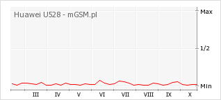 Wykres zmian popularności telefonu Huawei U528