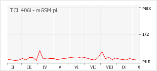 Wykres zmian popularności telefonu TCL 406i