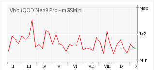 Wykres zmian popularności telefonu Vivo iQOO Neo9 Pro