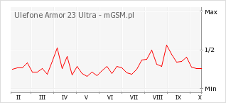 Wykres zmian popularności telefonu Ulefone Armor 23 Ultra