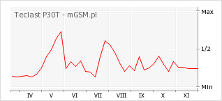 Wykres zmian popularności telefonu Teclast P30T