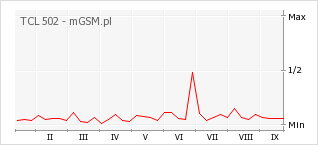 Wykres zmian popularności telefonu TCL 502