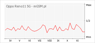 Wykres zmian popularności telefonu Oppo Reno11 5G