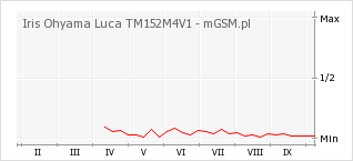Wykres zmian popularności telefonu Iris Ohyama Luca TM152M4V1