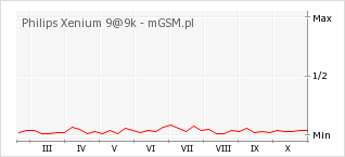 Wykres zmian popularności telefonu Philips Xenium 9@9k
