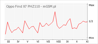 Wykres zmian popularności telefonu Oppo Find X7 PHZ110