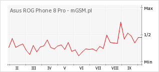 Wykres zmian popularności telefonu Asus ROG Phone 8 Pro